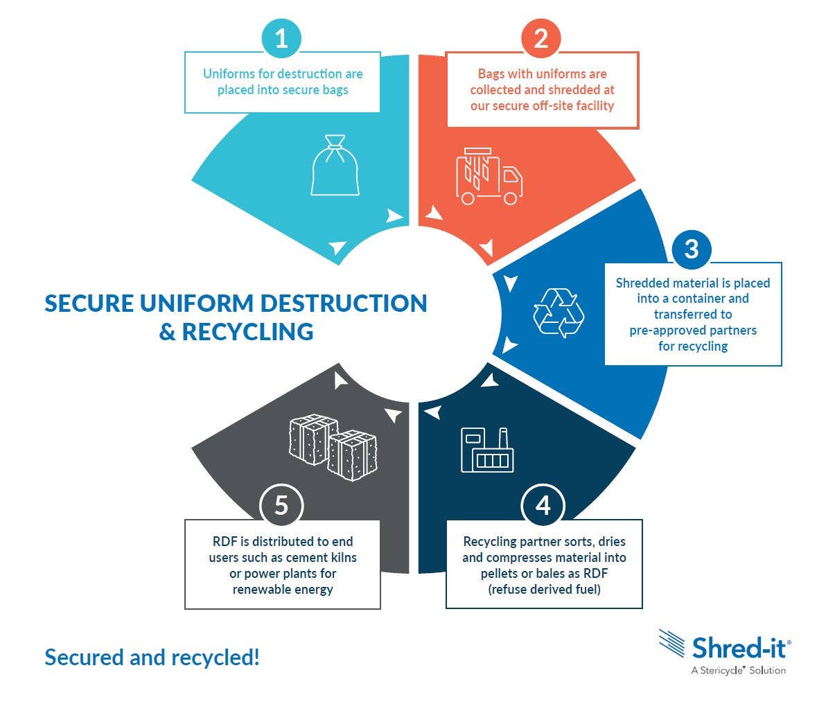 Shred-it’s textile shredding and recycling process