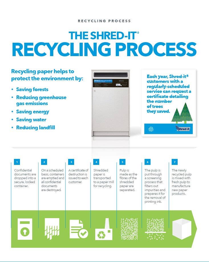 Shred-it recycling process showing how shredded paper is securely destroyed and turned into new paper products.