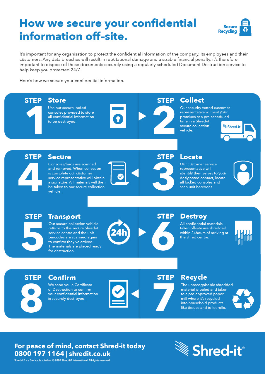 Shred-It-Off-site-Flowchart_UK.pdf